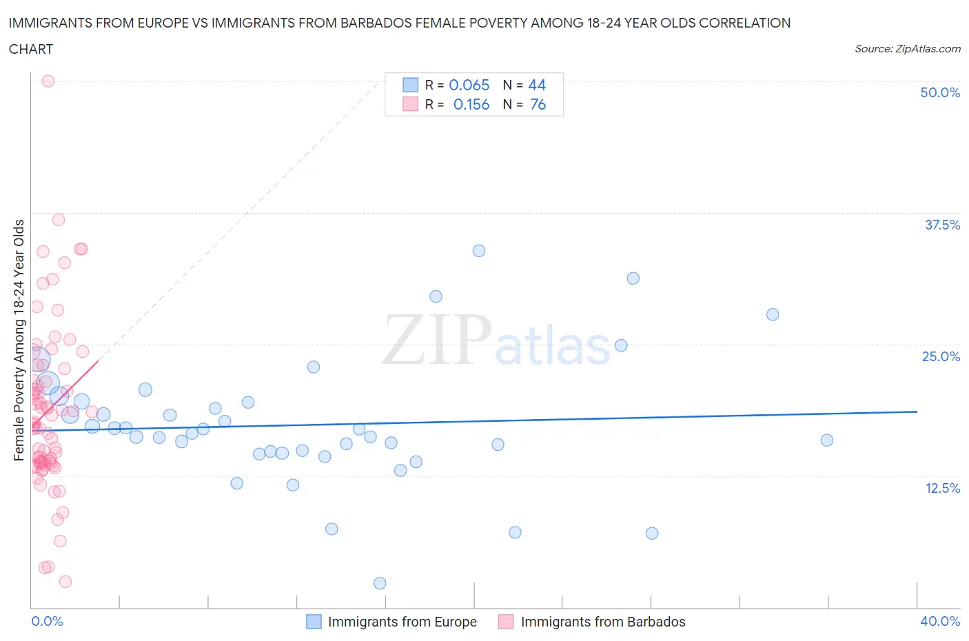 Immigrants from Europe vs Immigrants from Barbados Female Poverty Among 18-24 Year Olds