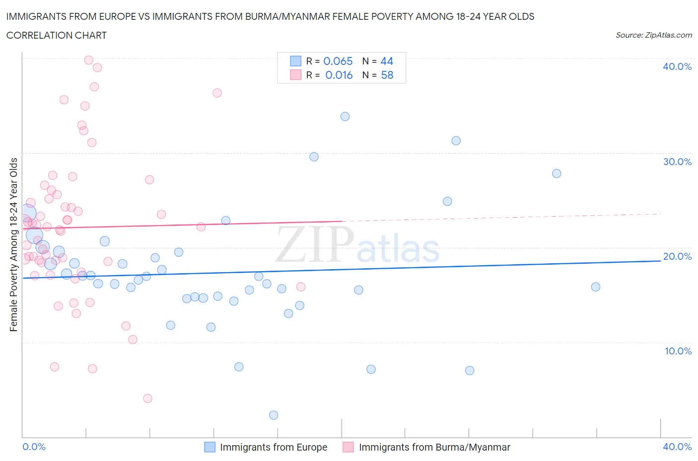 Immigrants from Europe vs Immigrants from Burma/Myanmar Female Poverty Among 18-24 Year Olds