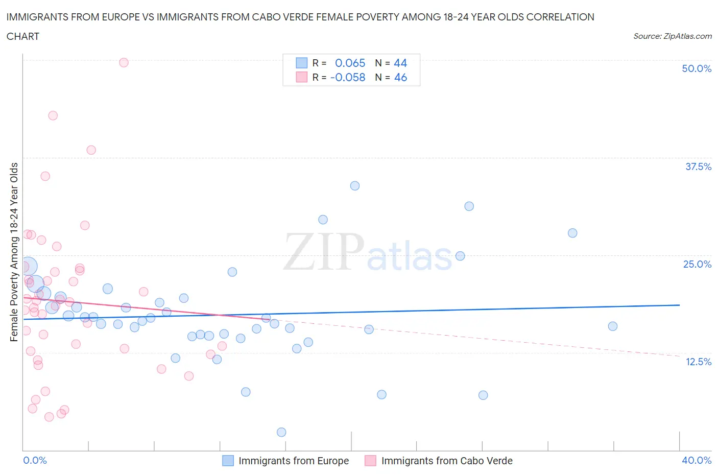 Immigrants from Europe vs Immigrants from Cabo Verde Female Poverty Among 18-24 Year Olds