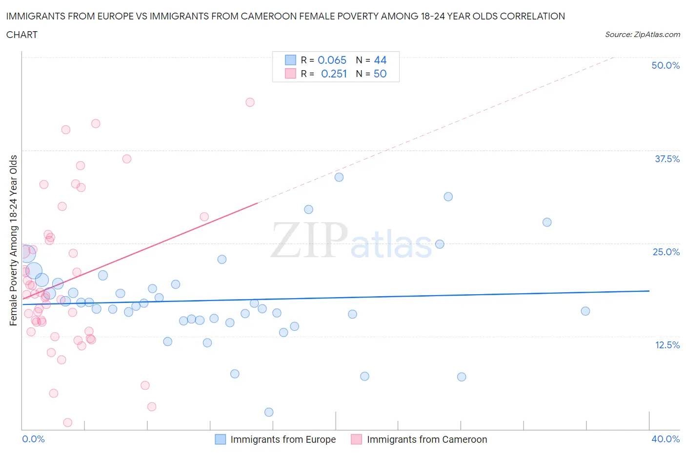 Immigrants from Europe vs Immigrants from Cameroon Female Poverty Among 18-24 Year Olds