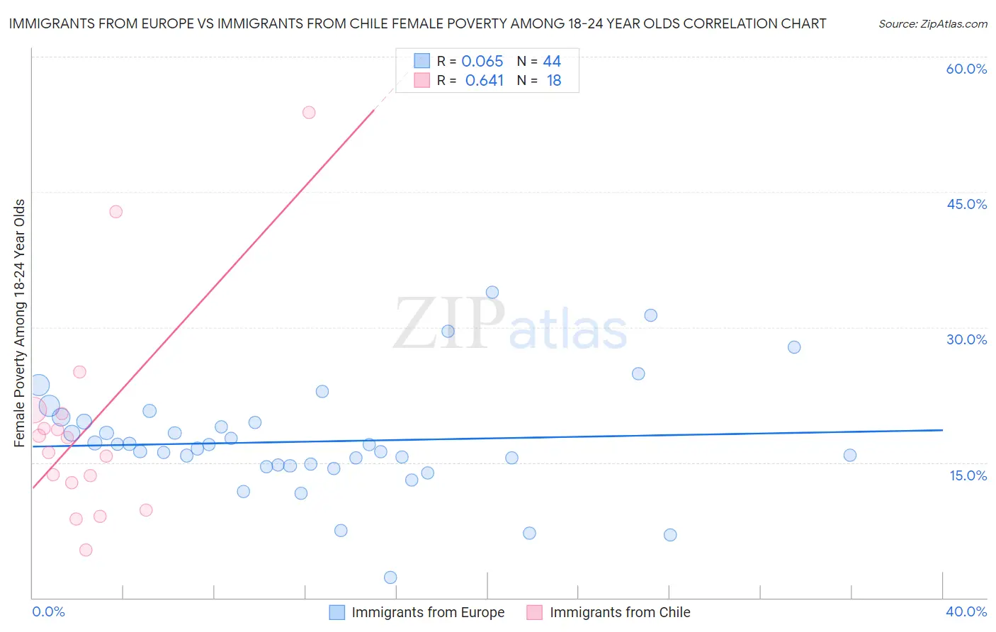 Immigrants from Europe vs Immigrants from Chile Female Poverty Among 18-24 Year Olds