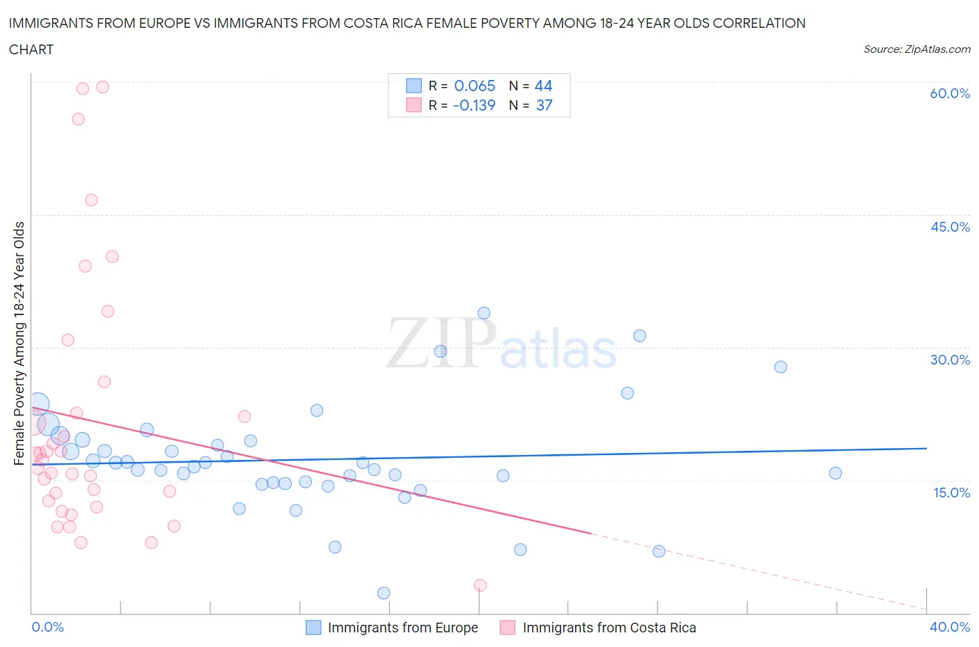 Immigrants from Europe vs Immigrants from Costa Rica Female Poverty Among 18-24 Year Olds