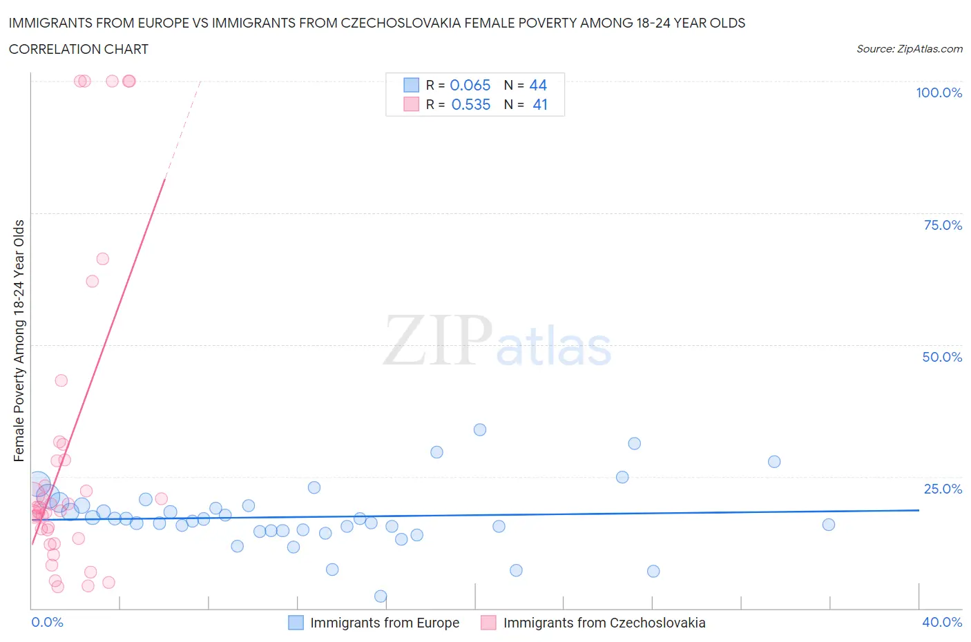 Immigrants from Europe vs Immigrants from Czechoslovakia Female Poverty Among 18-24 Year Olds