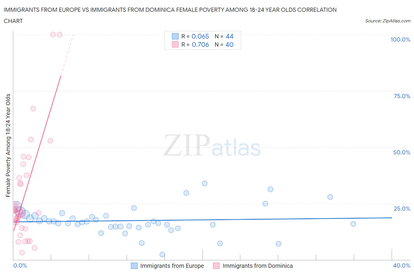 Immigrants from Europe vs Immigrants from Dominica Female Poverty Among 18-24 Year Olds