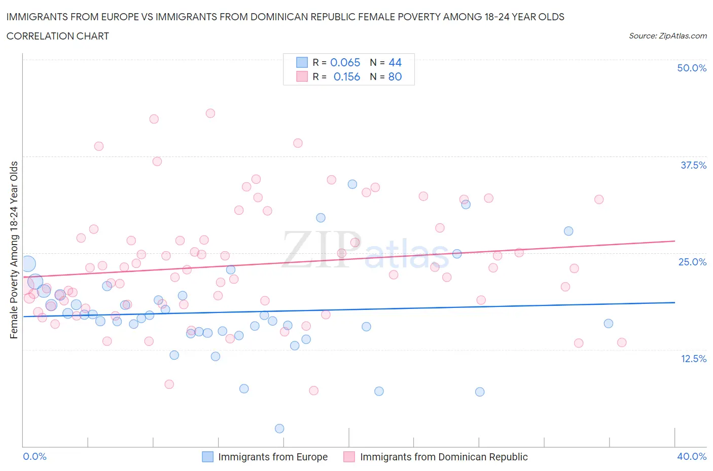 Immigrants from Europe vs Immigrants from Dominican Republic Female Poverty Among 18-24 Year Olds
