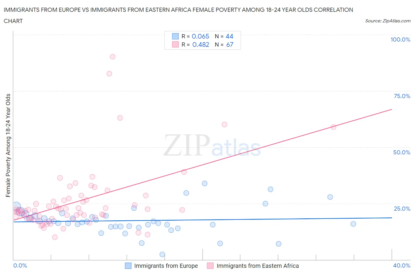 Immigrants from Europe vs Immigrants from Eastern Africa Female Poverty Among 18-24 Year Olds