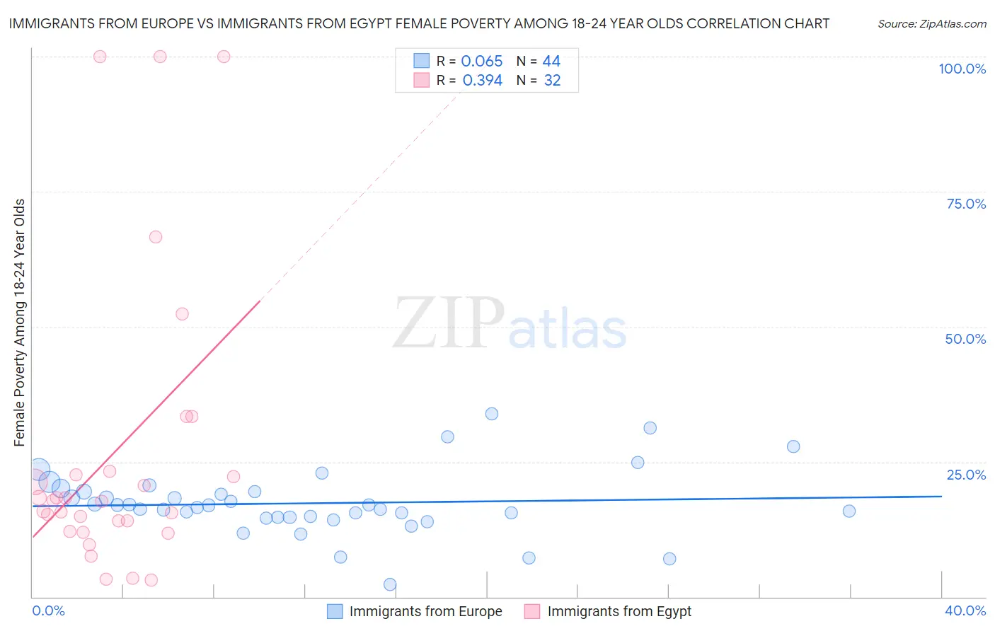 Immigrants from Europe vs Immigrants from Egypt Female Poverty Among 18-24 Year Olds