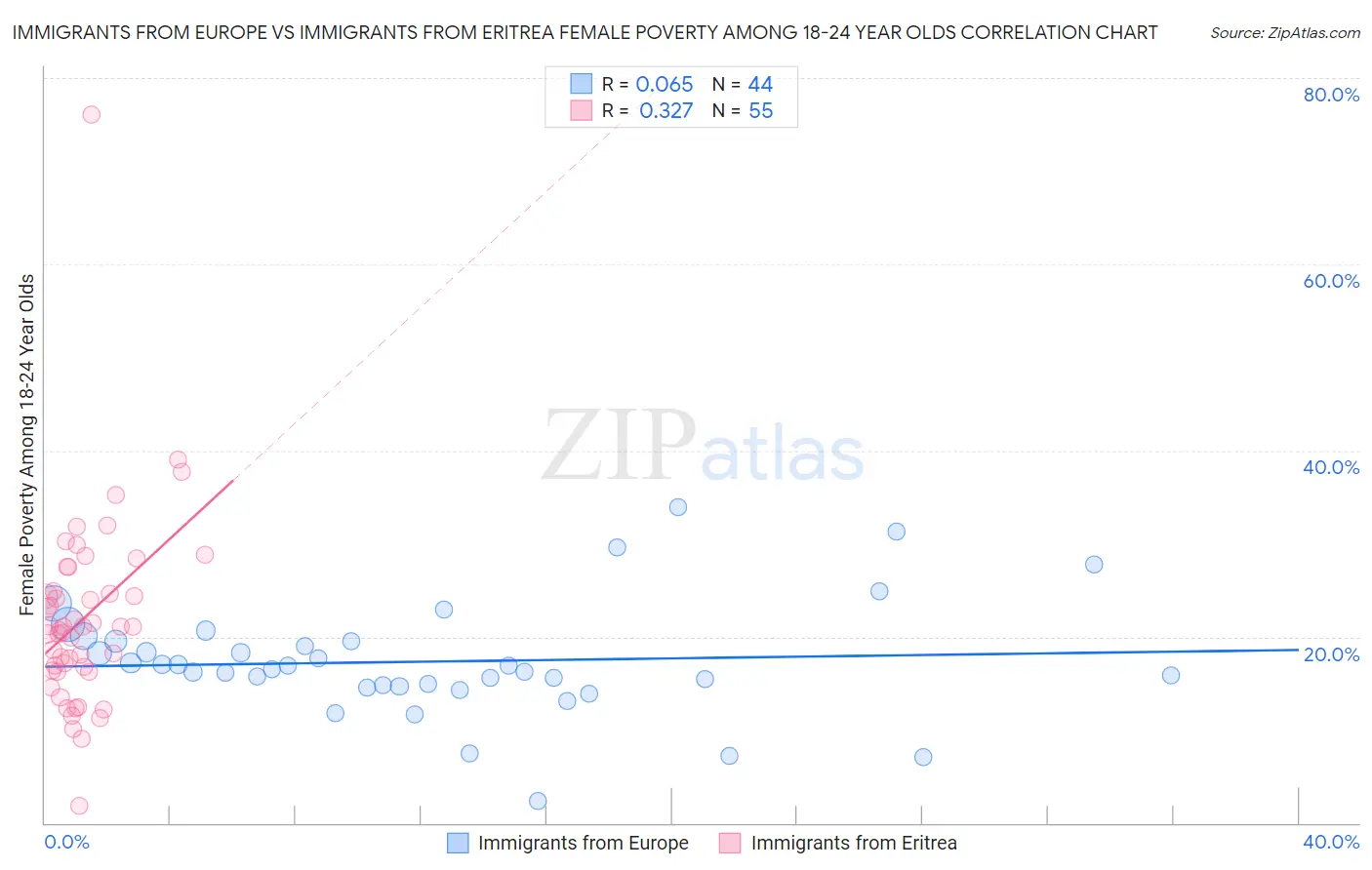 Immigrants from Europe vs Immigrants from Eritrea Female Poverty Among 18-24 Year Olds