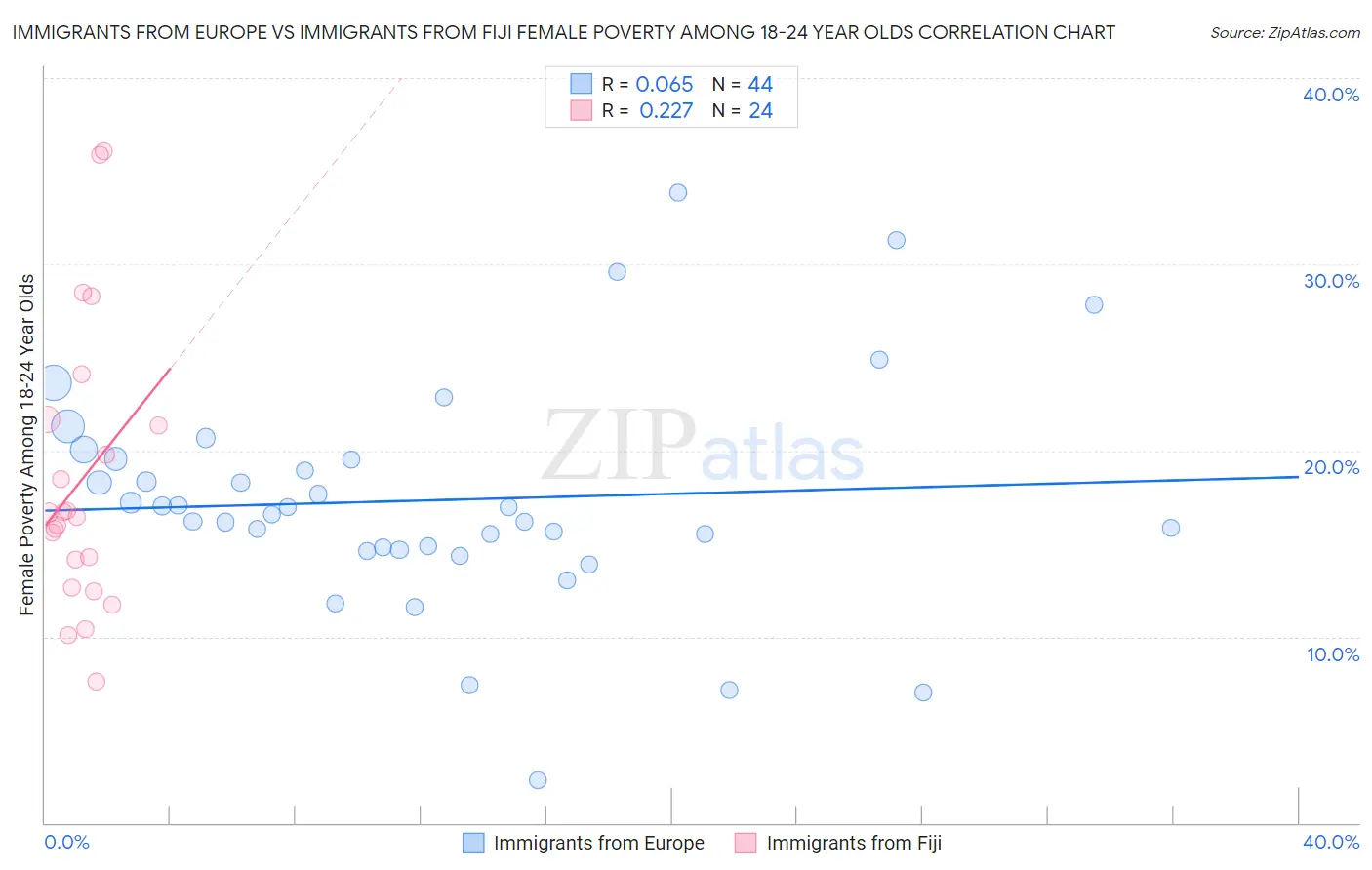Immigrants from Europe vs Immigrants from Fiji Female Poverty Among 18-24 Year Olds