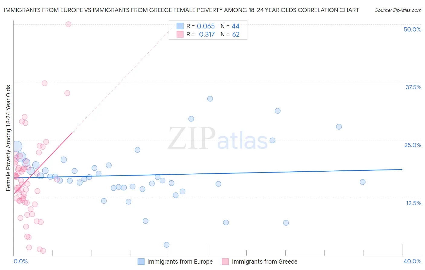 Immigrants from Europe vs Immigrants from Greece Female Poverty Among 18-24 Year Olds