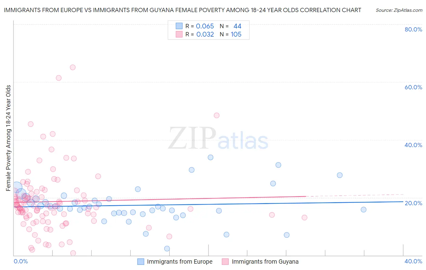 Immigrants from Europe vs Immigrants from Guyana Female Poverty Among 18-24 Year Olds