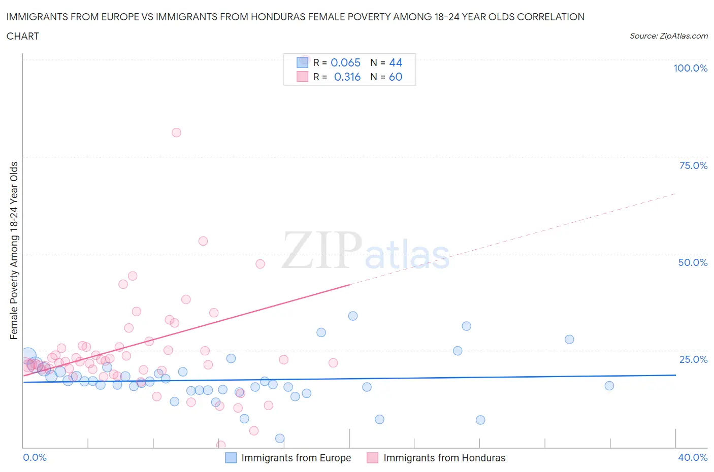 Immigrants from Europe vs Immigrants from Honduras Female Poverty Among 18-24 Year Olds