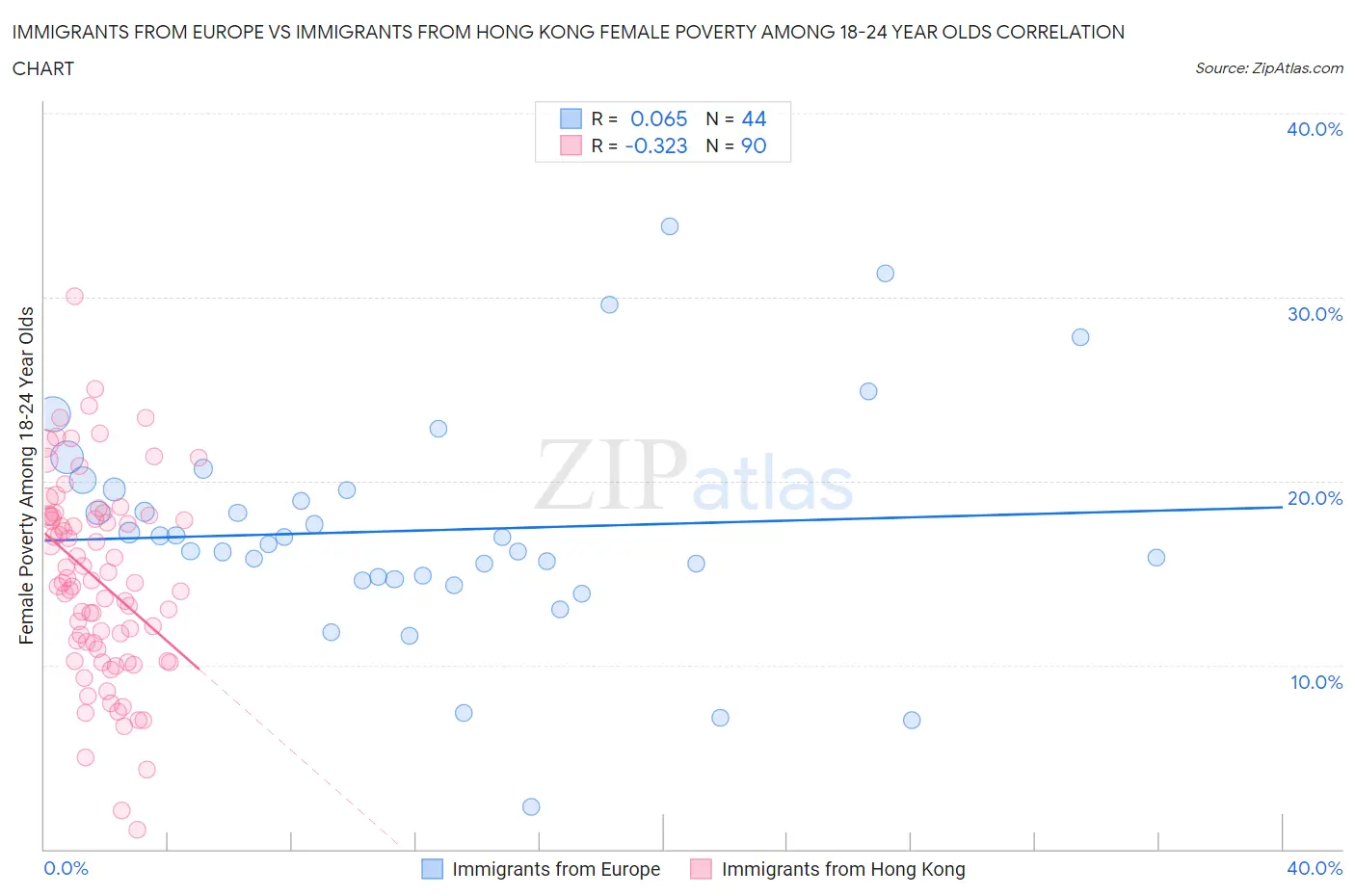 Immigrants from Europe vs Immigrants from Hong Kong Female Poverty Among 18-24 Year Olds