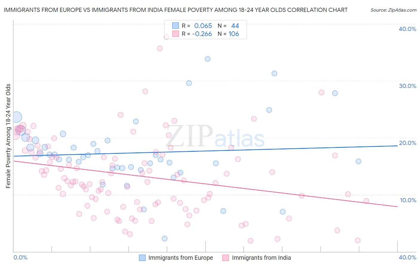 Immigrants from Europe vs Immigrants from India Female Poverty Among 18-24 Year Olds