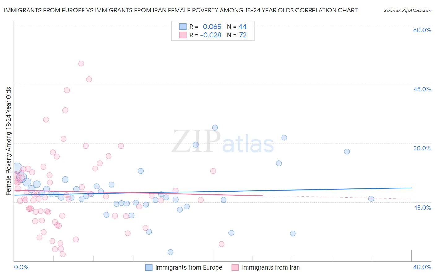 Immigrants from Europe vs Immigrants from Iran Female Poverty Among 18-24 Year Olds