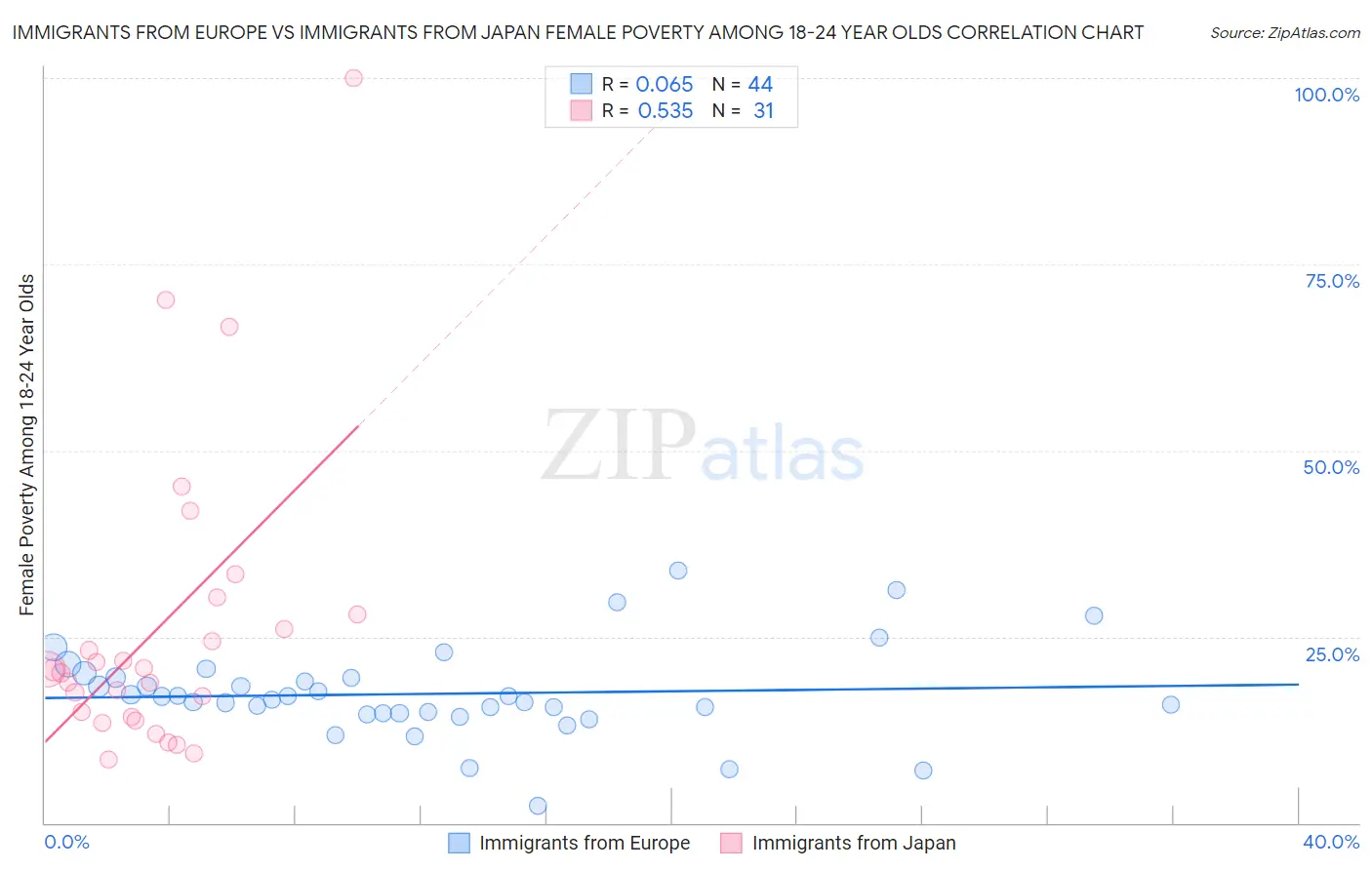 Immigrants from Europe vs Immigrants from Japan Female Poverty Among 18-24 Year Olds