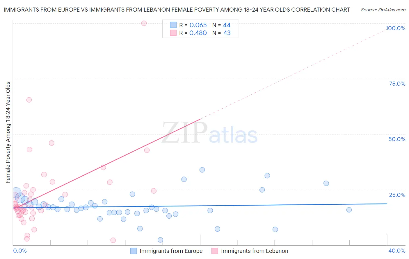 Immigrants from Europe vs Immigrants from Lebanon Female Poverty Among 18-24 Year Olds