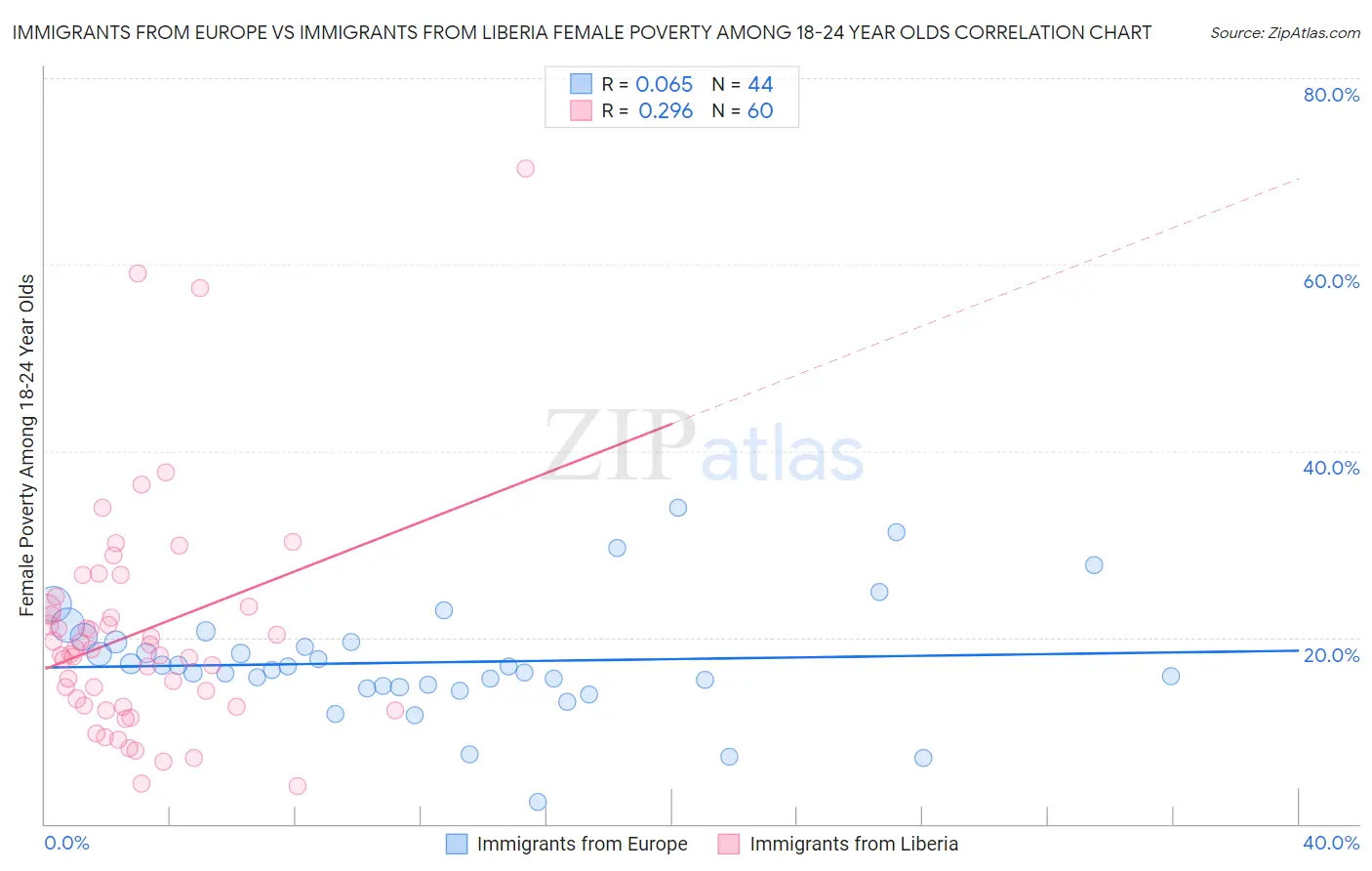 Immigrants from Europe vs Immigrants from Liberia Female Poverty Among 18-24 Year Olds