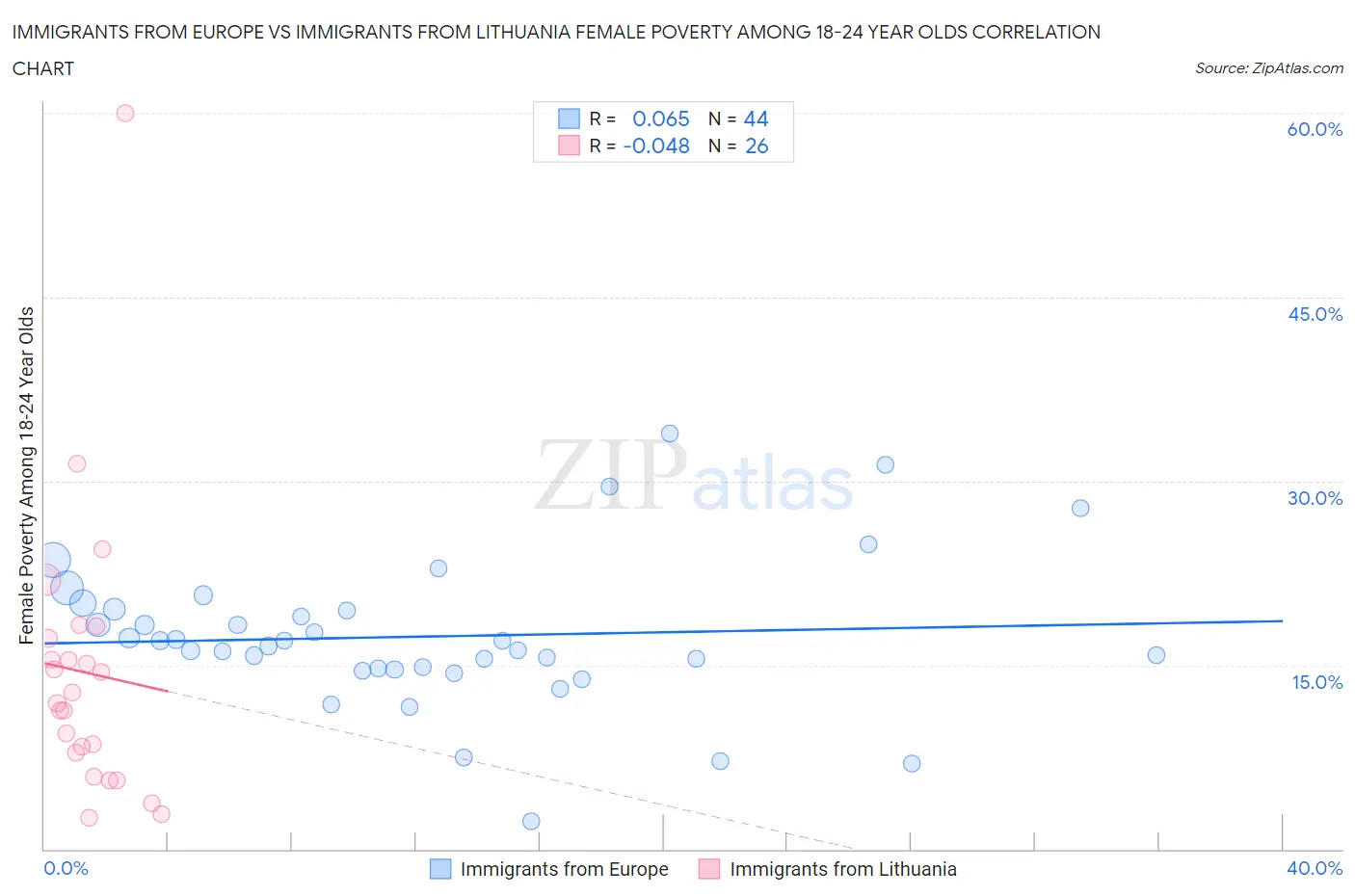 Immigrants from Europe vs Immigrants from Lithuania Female Poverty Among 18-24 Year Olds