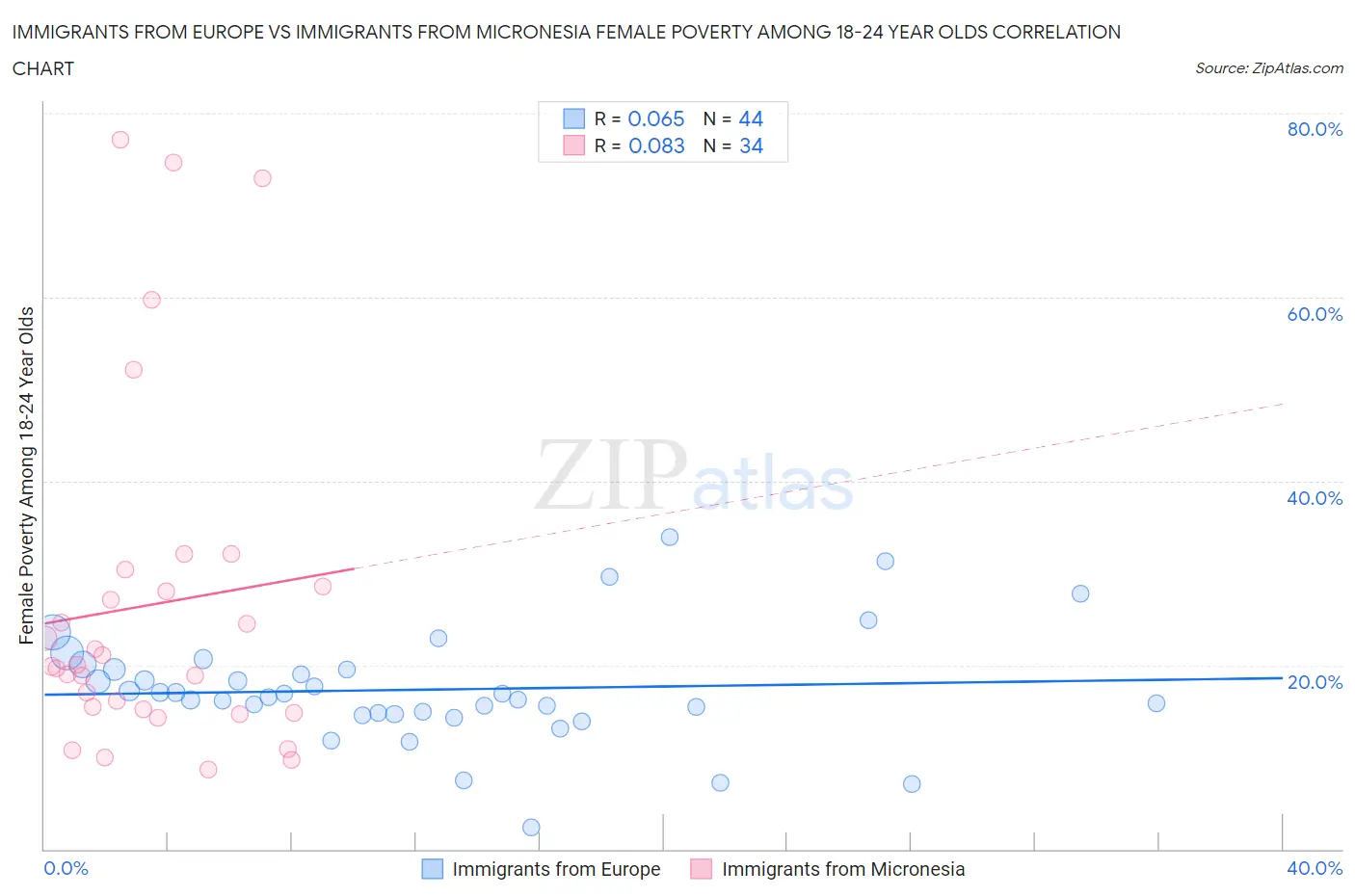 Immigrants from Europe vs Immigrants from Micronesia Female Poverty Among 18-24 Year Olds