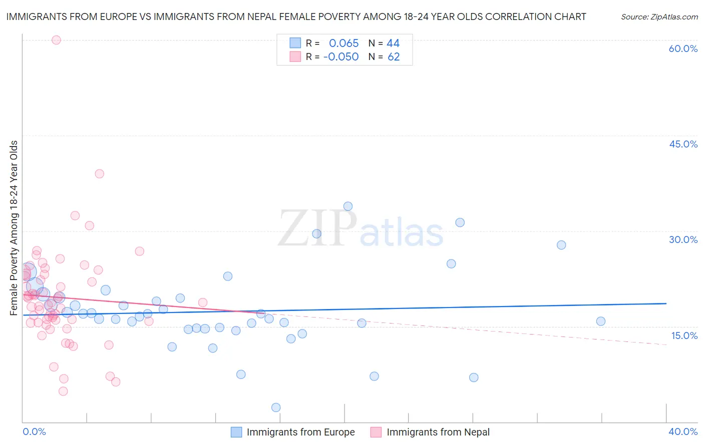 Immigrants from Europe vs Immigrants from Nepal Female Poverty Among 18-24 Year Olds