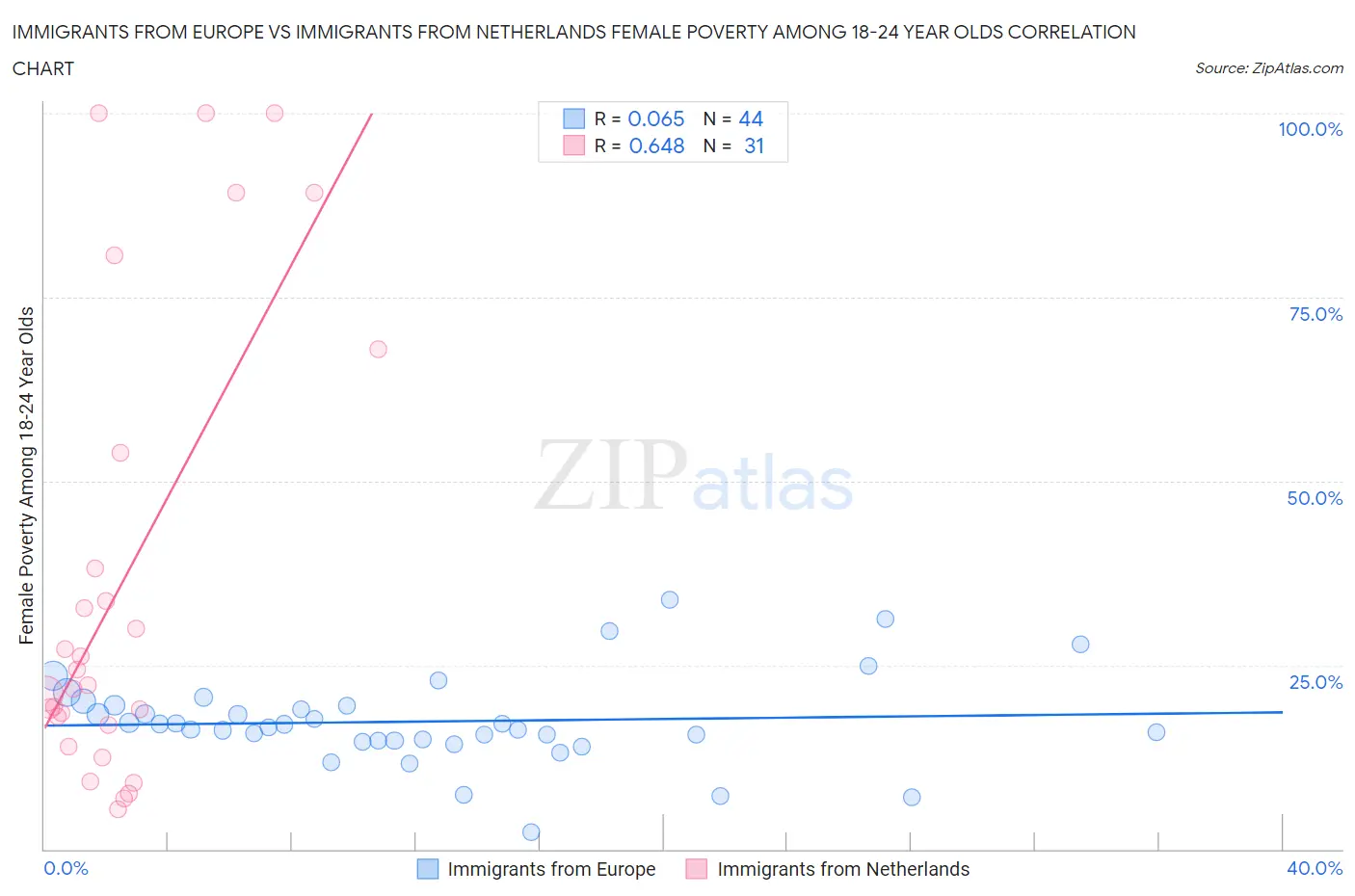 Immigrants from Europe vs Immigrants from Netherlands Female Poverty Among 18-24 Year Olds