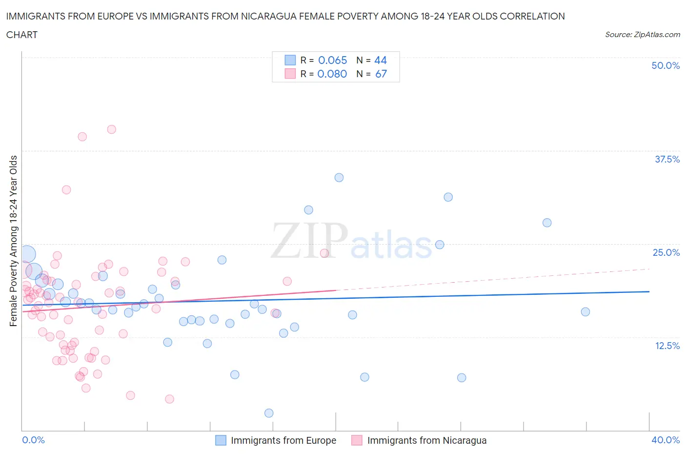 Immigrants from Europe vs Immigrants from Nicaragua Female Poverty Among 18-24 Year Olds