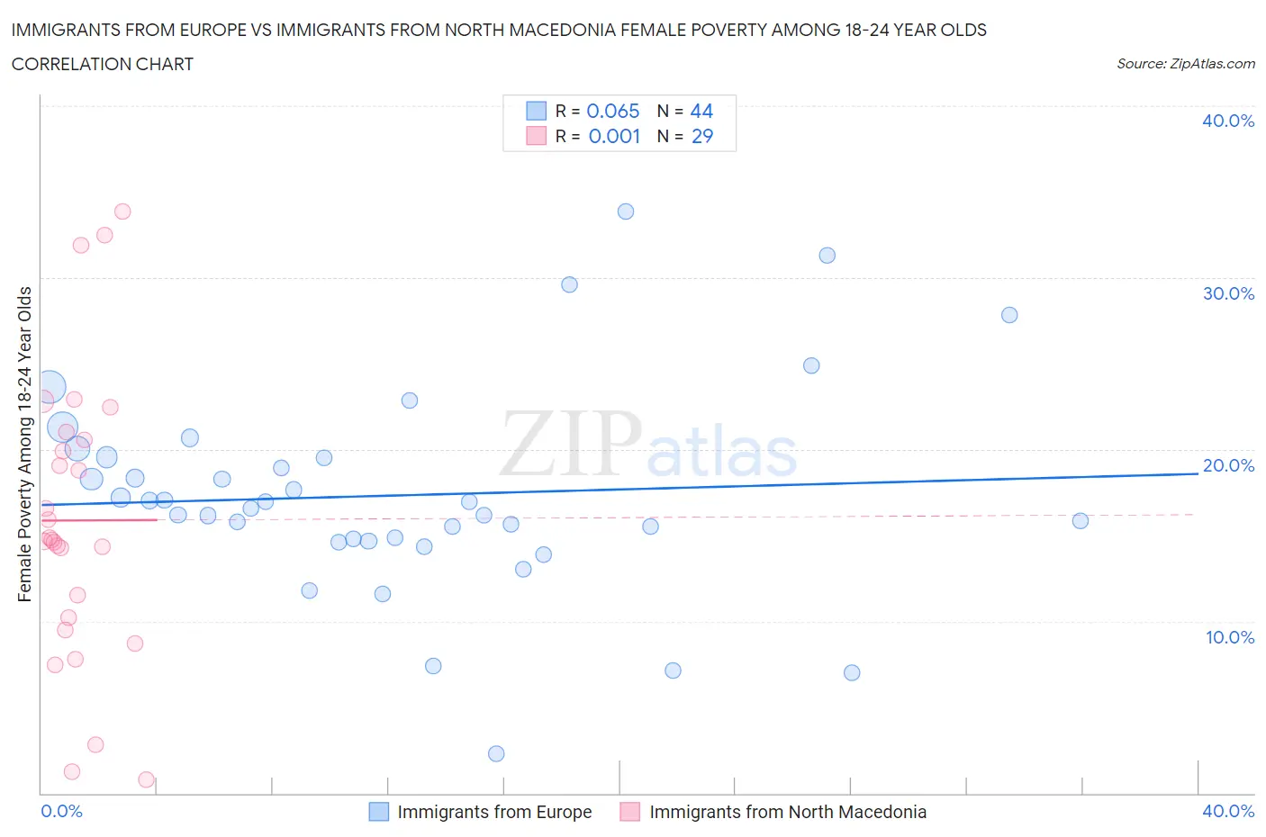 Immigrants from Europe vs Immigrants from North Macedonia Female Poverty Among 18-24 Year Olds