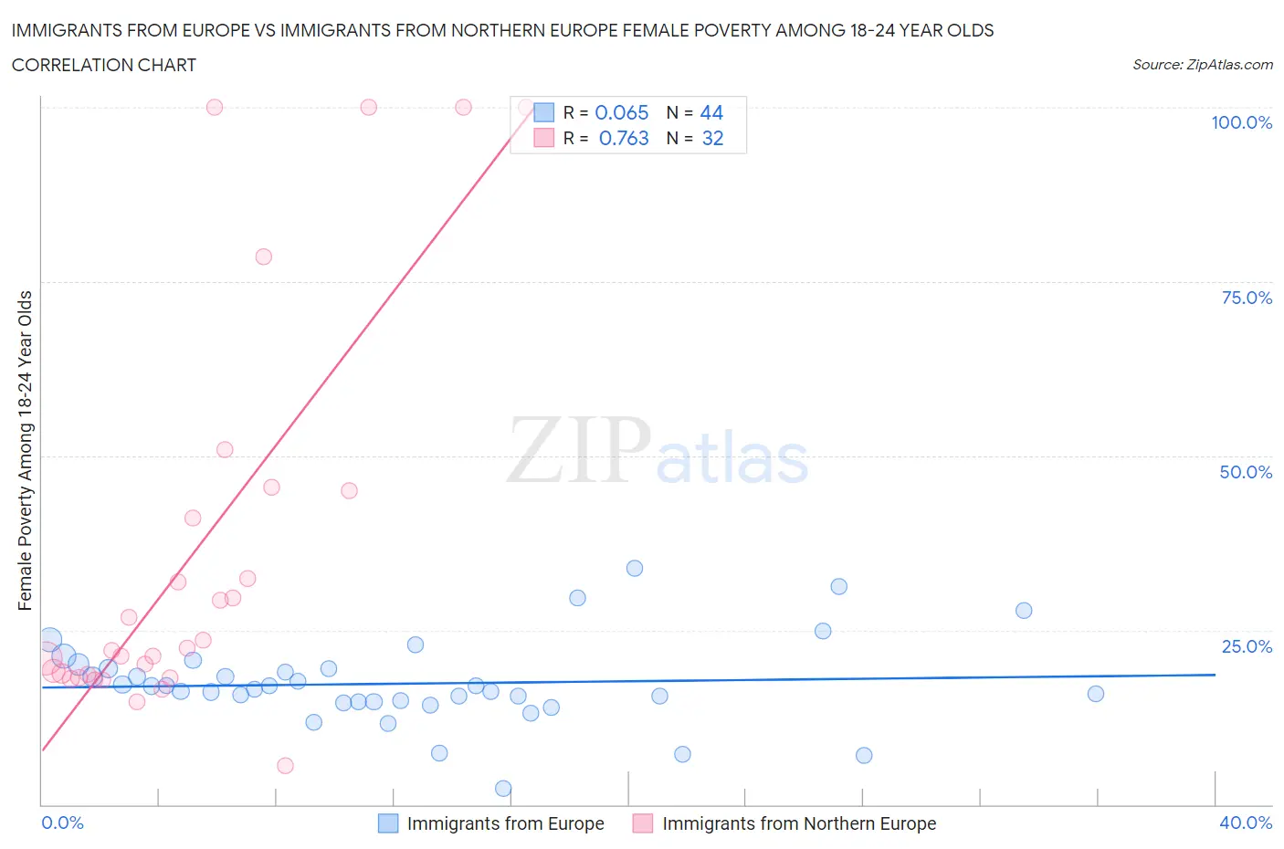 Immigrants from Europe vs Immigrants from Northern Europe Female Poverty Among 18-24 Year Olds