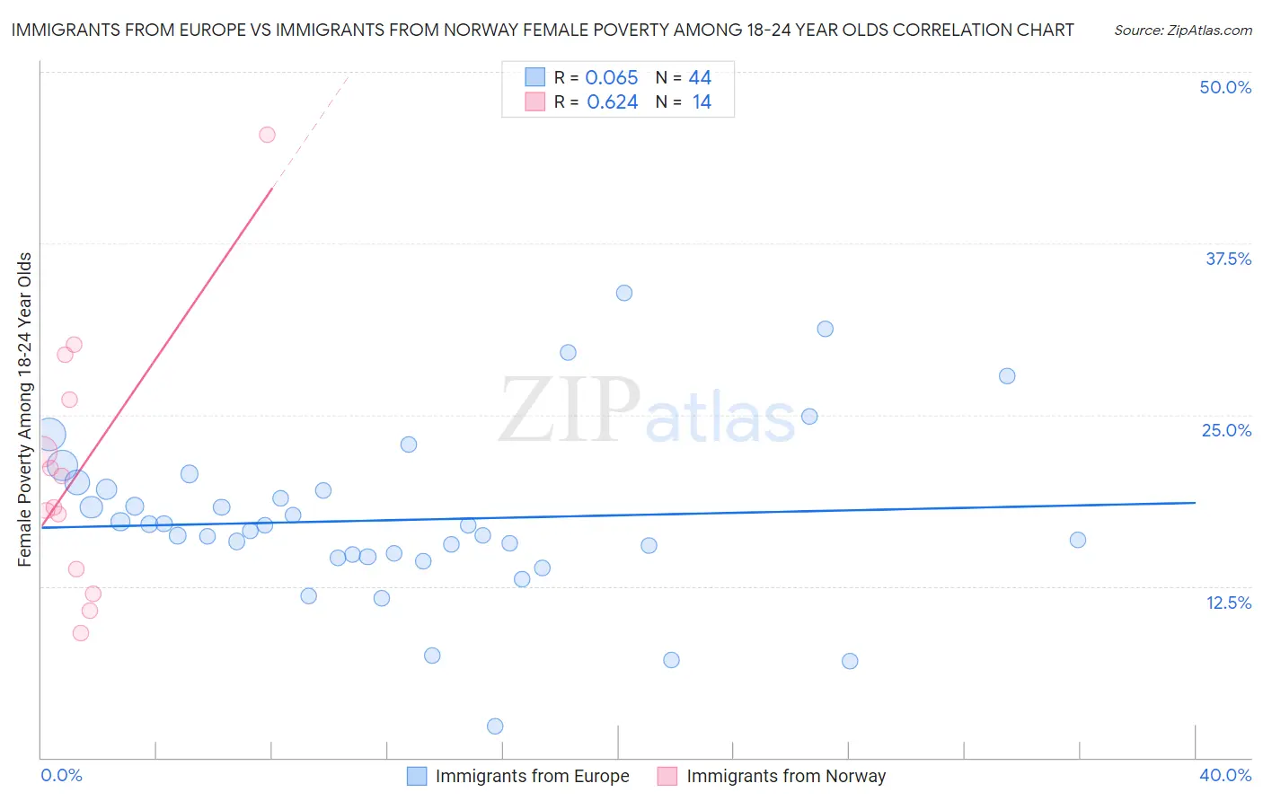 Immigrants from Europe vs Immigrants from Norway Female Poverty Among 18-24 Year Olds