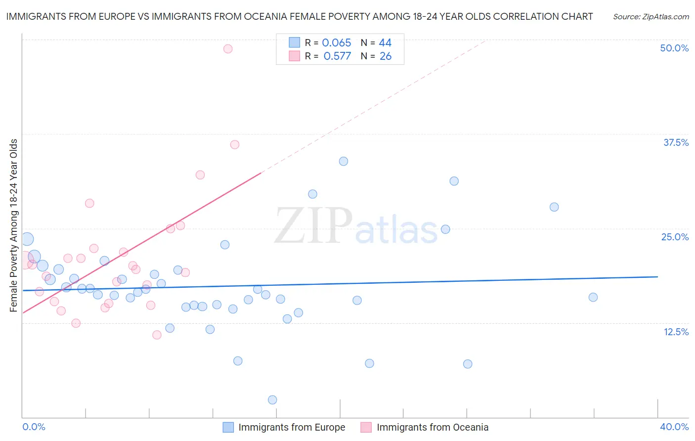 Immigrants from Europe vs Immigrants from Oceania Female Poverty Among 18-24 Year Olds