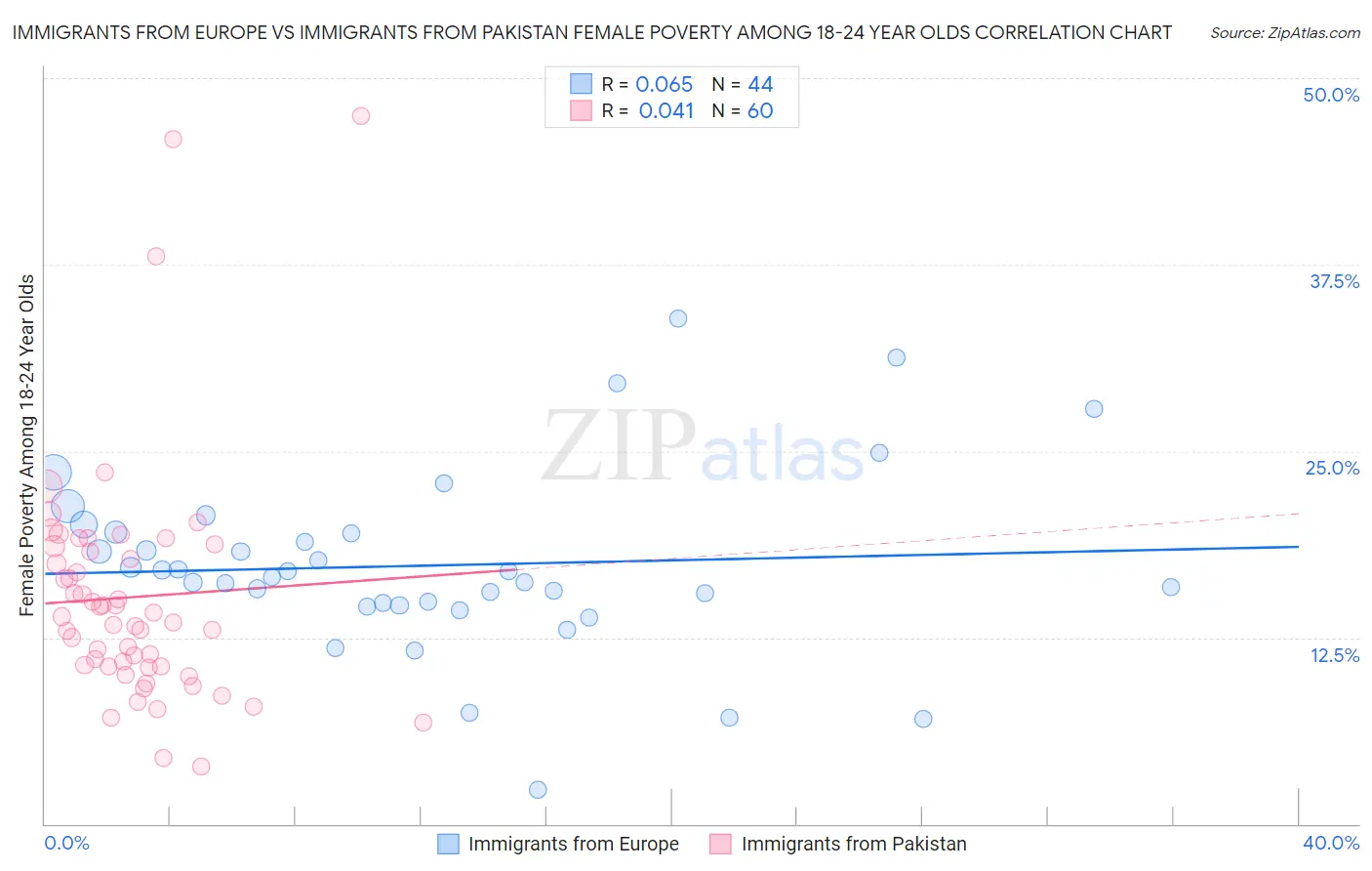 Immigrants from Europe vs Immigrants from Pakistan Female Poverty Among 18-24 Year Olds
