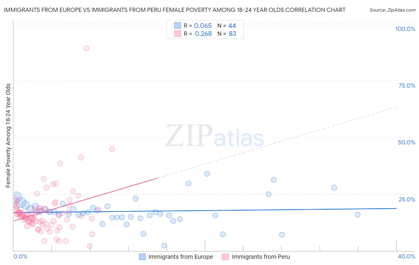 Immigrants from Europe vs Immigrants from Peru Female Poverty Among 18-24 Year Olds