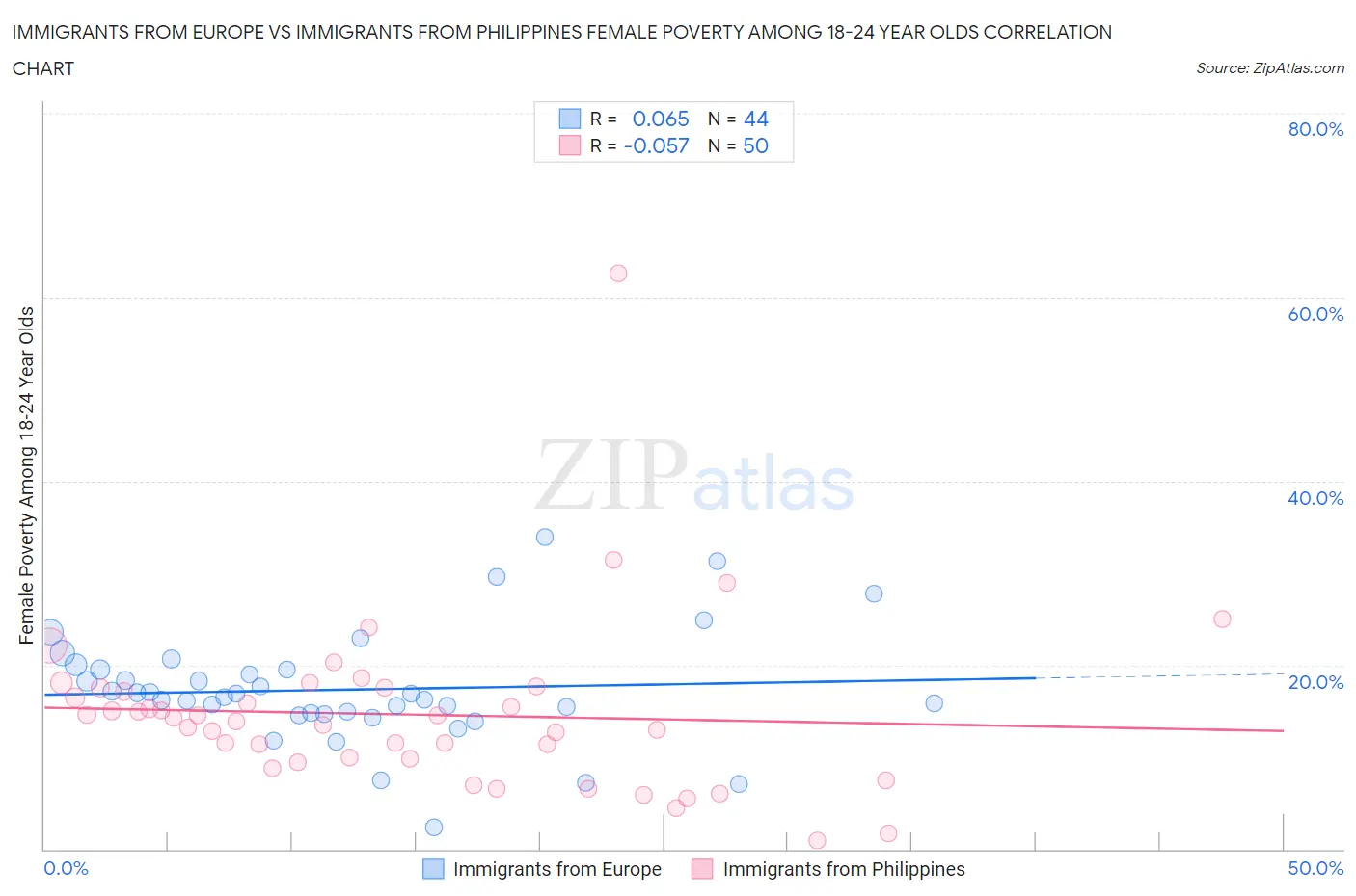 Immigrants from Europe vs Immigrants from Philippines Female Poverty Among 18-24 Year Olds