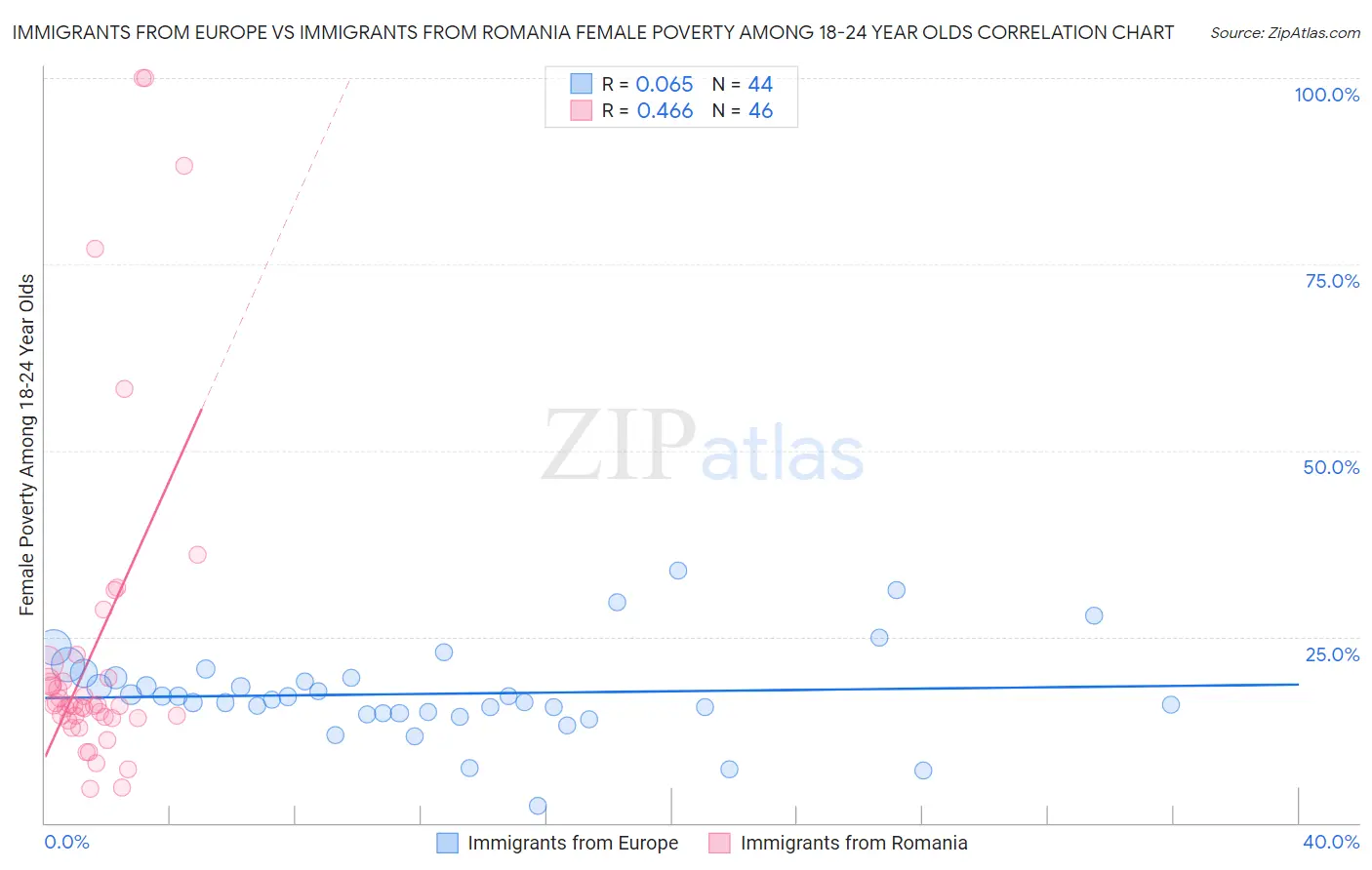 Immigrants from Europe vs Immigrants from Romania Female Poverty Among 18-24 Year Olds