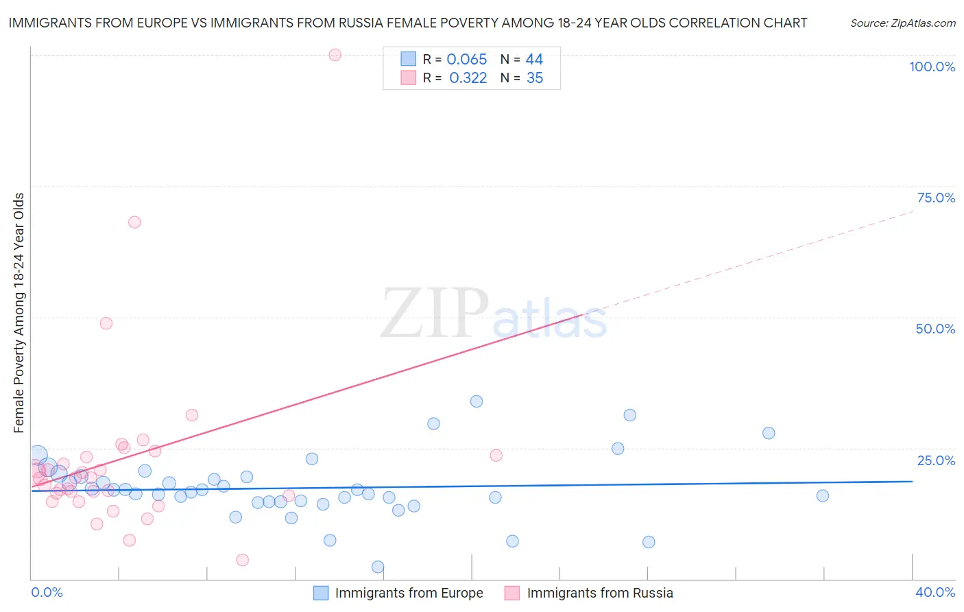 Immigrants from Europe vs Immigrants from Russia Female Poverty Among 18-24 Year Olds