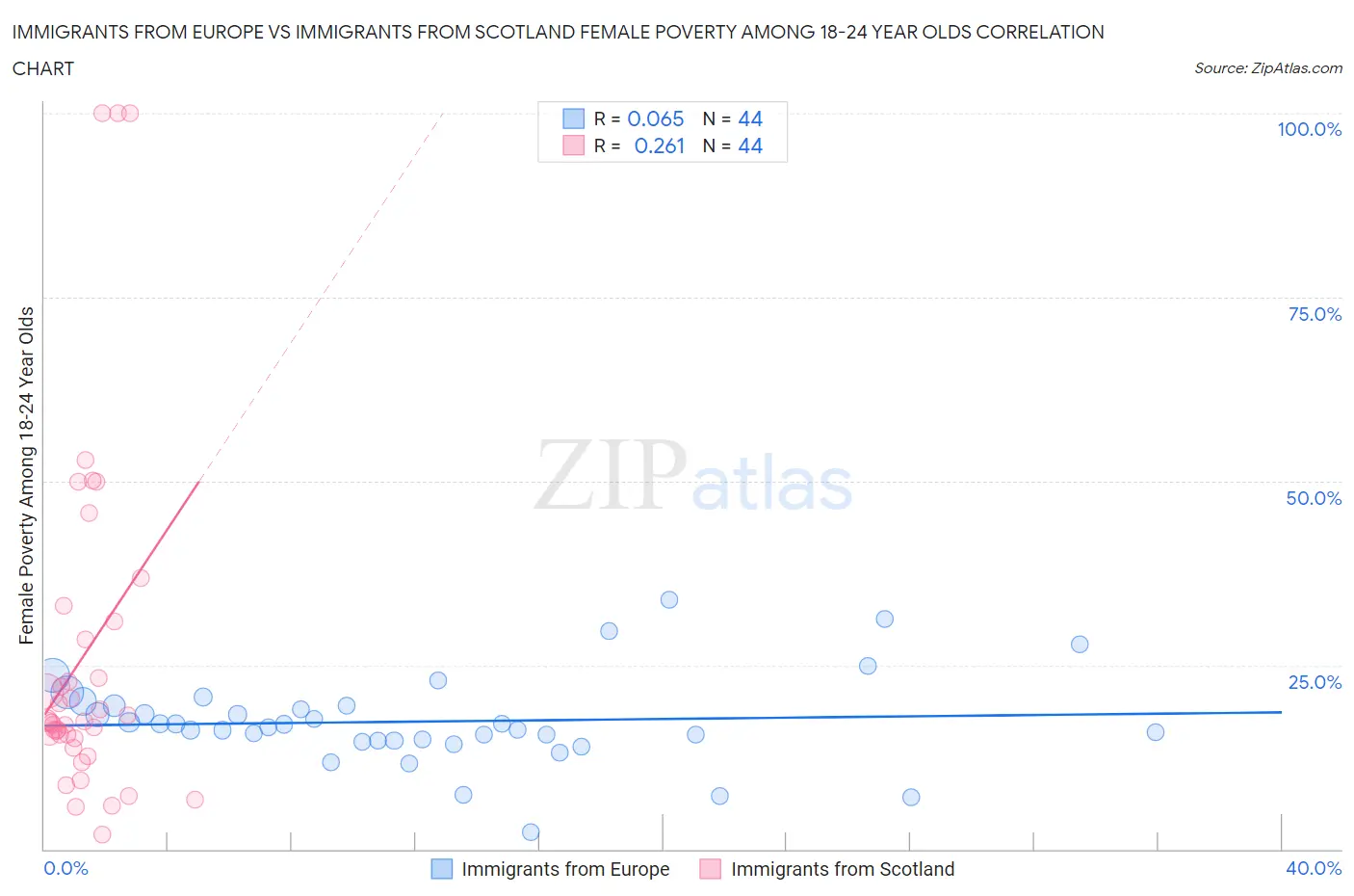Immigrants from Europe vs Immigrants from Scotland Female Poverty Among 18-24 Year Olds
