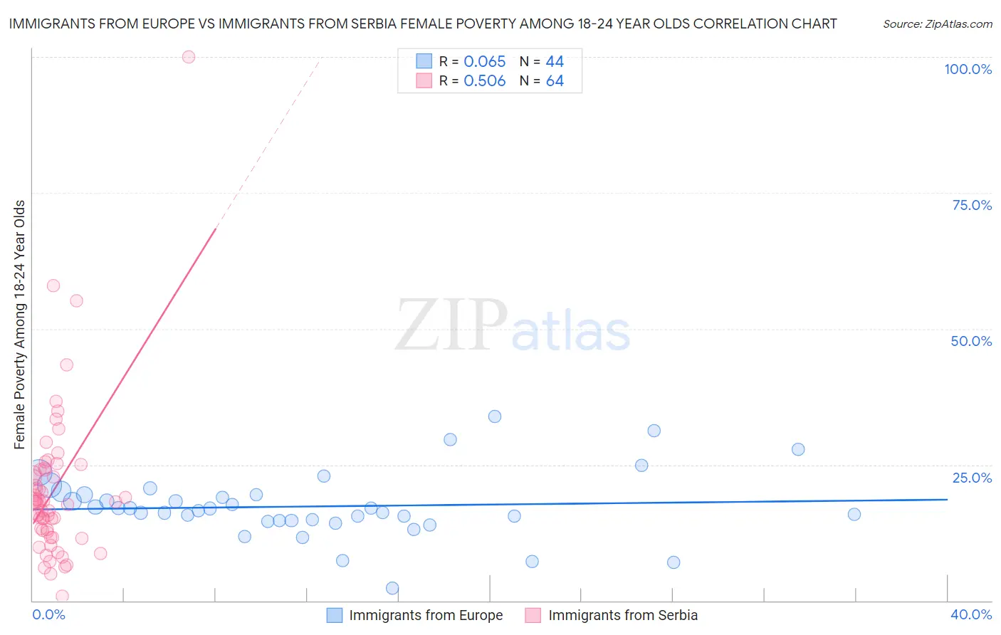 Immigrants from Europe vs Immigrants from Serbia Female Poverty Among 18-24 Year Olds