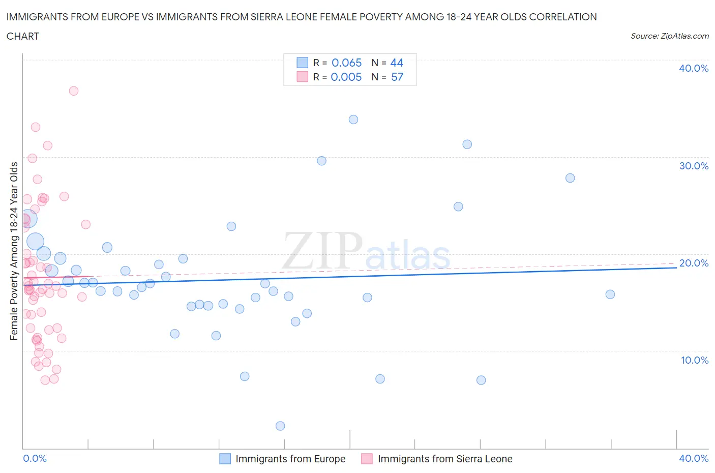 Immigrants from Europe vs Immigrants from Sierra Leone Female Poverty Among 18-24 Year Olds