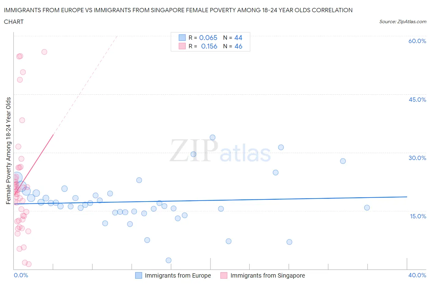Immigrants from Europe vs Immigrants from Singapore Female Poverty Among 18-24 Year Olds