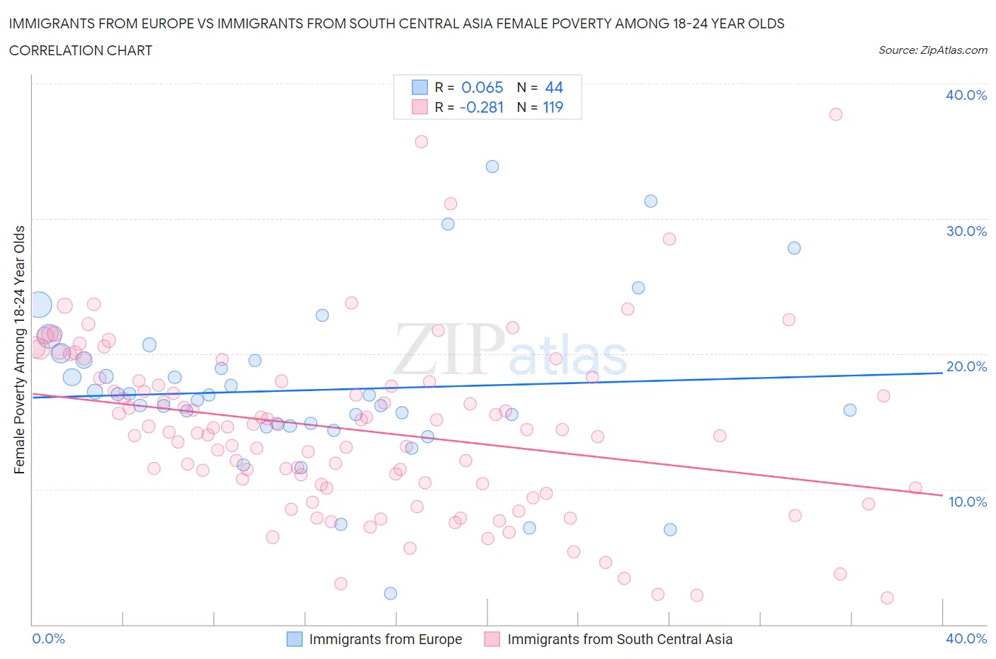 Immigrants from Europe vs Immigrants from South Central Asia Female Poverty Among 18-24 Year Olds