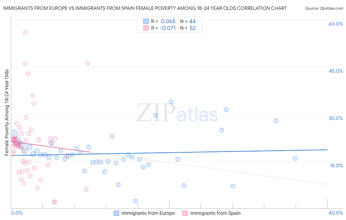 Immigrants from Europe vs Immigrants from Spain Female Poverty Among 18-24 Year Olds