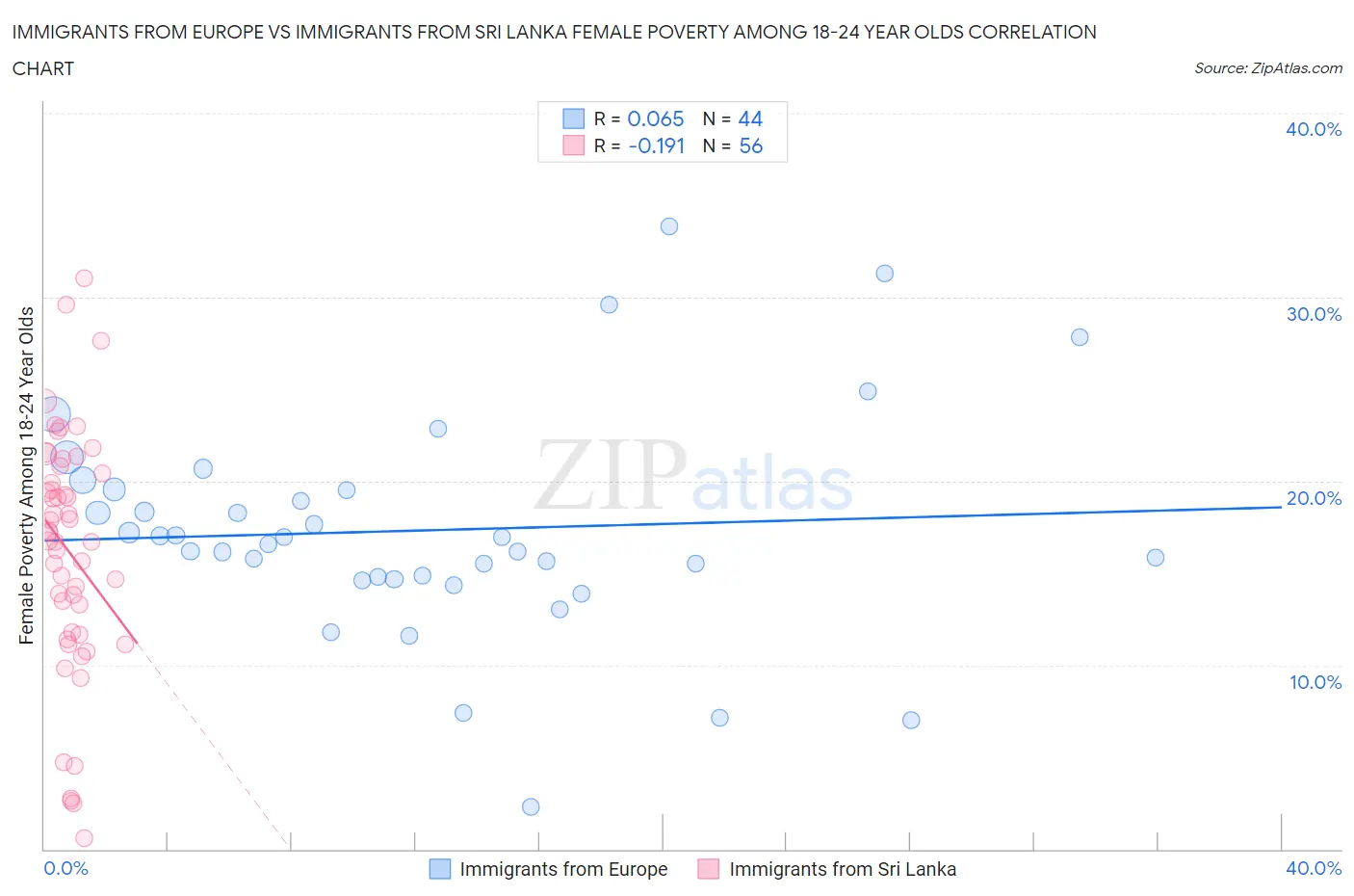 Immigrants from Europe vs Immigrants from Sri Lanka Female Poverty Among 18-24 Year Olds