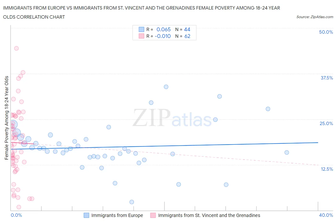 Immigrants from Europe vs Immigrants from St. Vincent and the Grenadines Female Poverty Among 18-24 Year Olds