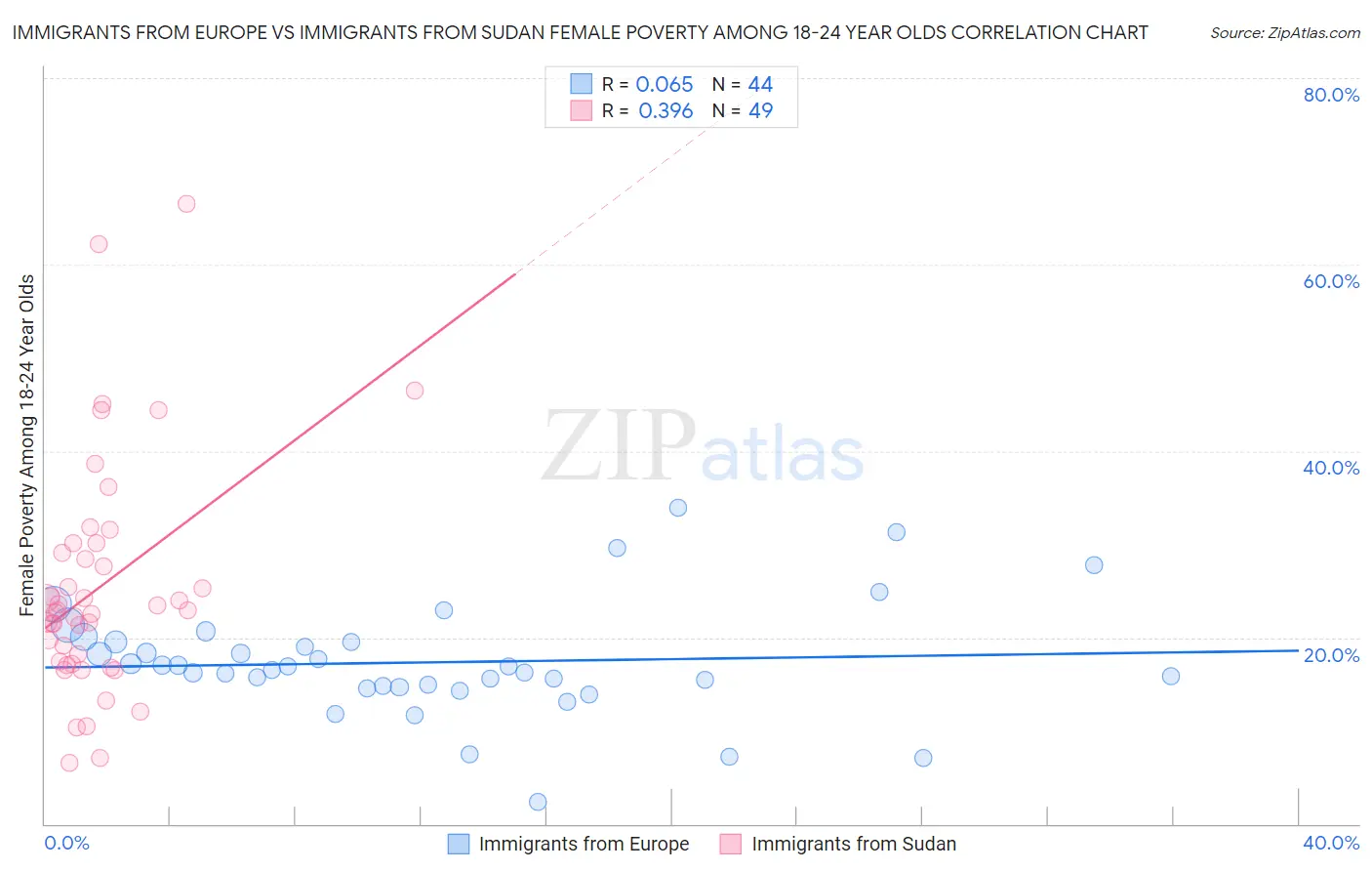 Immigrants from Europe vs Immigrants from Sudan Female Poverty Among 18-24 Year Olds