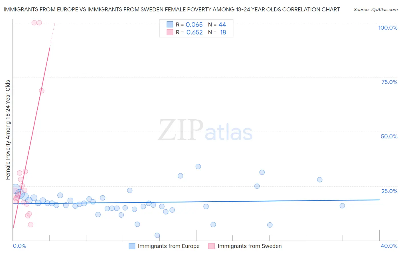 Immigrants from Europe vs Immigrants from Sweden Female Poverty Among 18-24 Year Olds