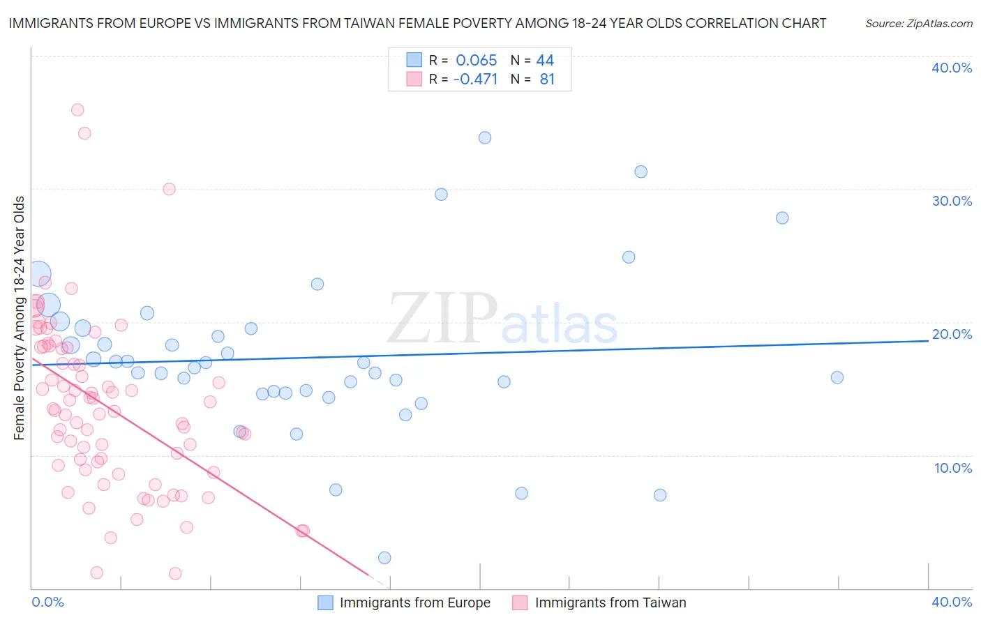 Immigrants from Europe vs Immigrants from Taiwan Female Poverty Among 18-24 Year Olds
