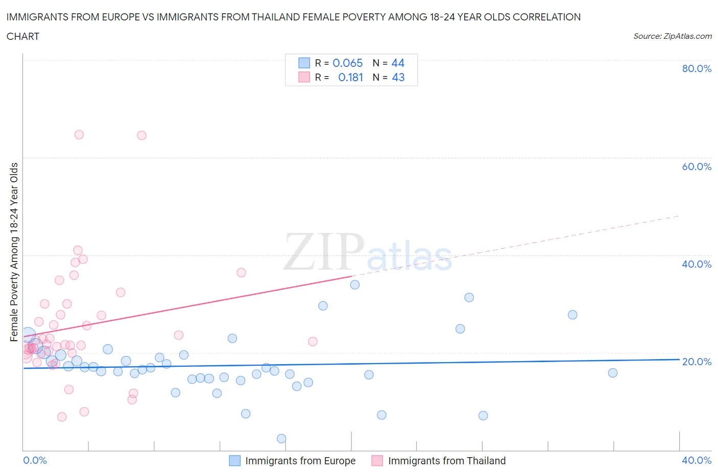 Immigrants from Europe vs Immigrants from Thailand Female Poverty Among 18-24 Year Olds