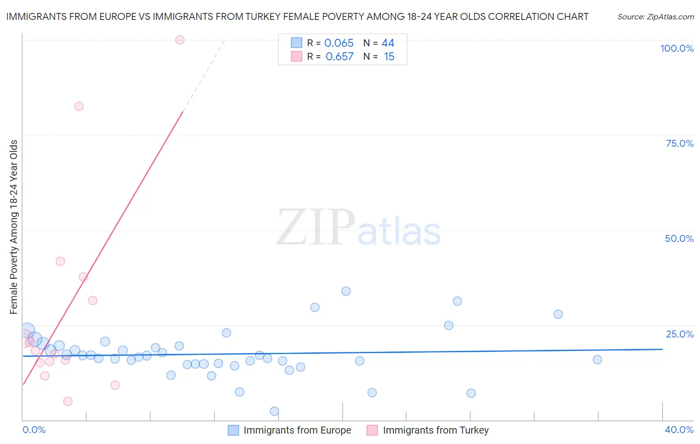 Immigrants from Europe vs Immigrants from Turkey Female Poverty Among 18-24 Year Olds