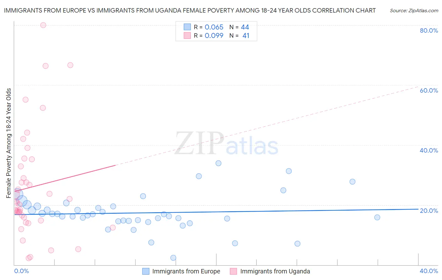 Immigrants from Europe vs Immigrants from Uganda Female Poverty Among 18-24 Year Olds